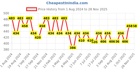myntra.com Floret Women Pack Of 3 Assorted Hipster Briefs floret Price History Graph from 1 Aug 2024 to 28 Nov 2025