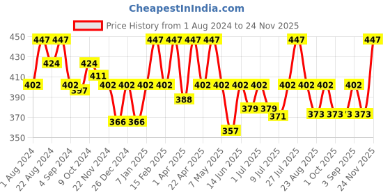 myntra.com Floret Women Pack Of 3 Assorted Hipster Briefs floret Price History Graph from 1 Aug 2024 to 24 Nov 2025