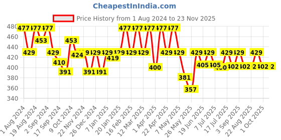 myntra.com Floret Women Pack Of 3 Assorted Hipster Briefs floret Price History Graph from 1 Aug 2024 to 23 Nov 2025