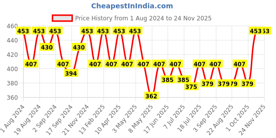 myntra.com Floret Women Pack Of 3 Assorted Hipster Briefs floret Price History Graph from 1 Aug 2024 to 22 Nov 2025