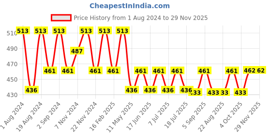 myntra.com Floret Women Pack of 3 Assorted Hipster Briefs floret Price History Graph from 1 Aug 2024 to 28 Nov 2025