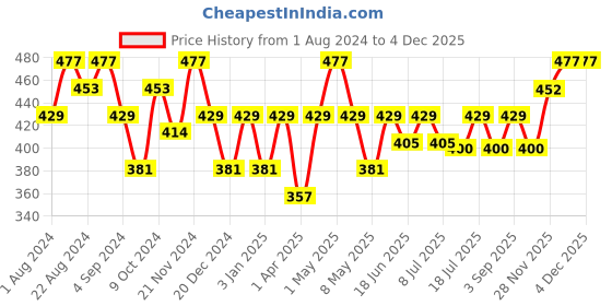 myntra.com Floret Women Pack of 3 Assorted Hipster Briefs floret Price History Graph from 1 Aug 2024 to 2 Dec 2025