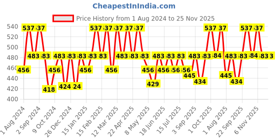 myntra.com Floret Women Pack of 3 Assorted Hipster Briefs floret Price History Graph from 1 Aug 2024 to 25 Nov 2025