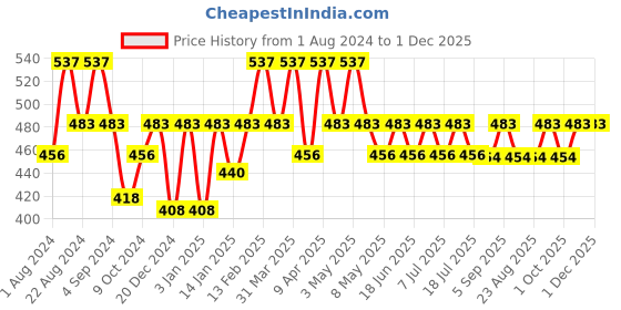 myntra.com Floret Women Pack Of 3 Assorted Hipster Briefs floret Price History Graph from 1 Aug 2024 to 30 Nov 2025