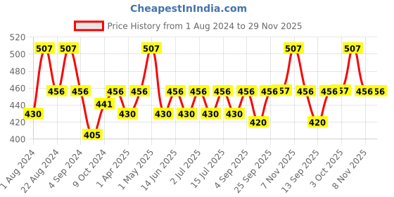 myntra.com Floret Women Pack Of 3 Assorted Hipster Briefs floret Price History Graph from 1 Aug 2024 to 29 Nov 2025