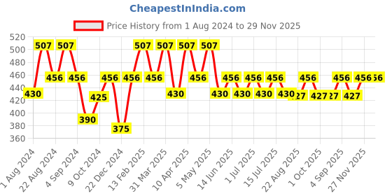 myntra.com Floret Women Pack Of 3 Assorted Hipster Briefs floret Price History Graph from 1 Aug 2024 to 27 Nov 2025