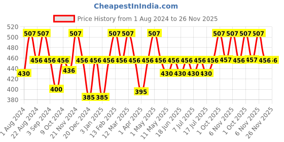 myntra.com Floret Women Pack of 3 Assorted Hipster Briefs 8605-DC_Assorted_XL floret Price History Graph from 1 Aug 2024 to 25 Nov 2025