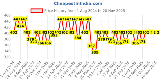myntra.com Floret Women Pack Of 3 Assorted Printed Breathable Hipster Briefs floret Price History Graph from 1 Aug 2024 to 20 Nov 2025