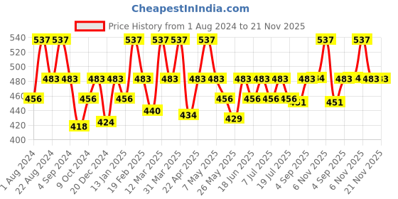 myntra.com Floret Women Pack Of 3 Assorted Printed Hipster Briefs floret Price History Graph from 1 Aug 2024 to 20 Nov 2025