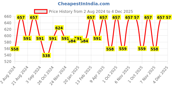 myntra.com Floret Women Pack Of 3 Non Padded Bralette Bra floret Price History Graph from 2 Aug 2024 to 4 Dec 2025