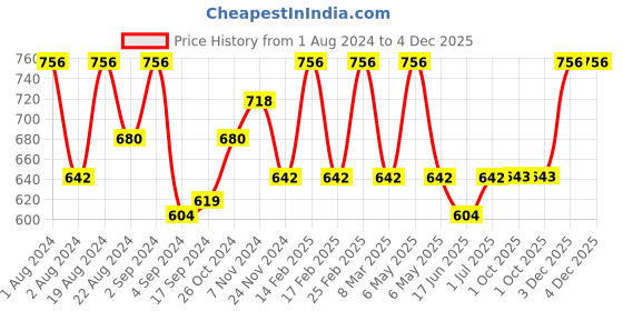 myntra.com Floret Women Pack Of 4 Assorted Hipster Briefs floret Price History Graph from 1 Aug 2024 to 4 Dec 2025