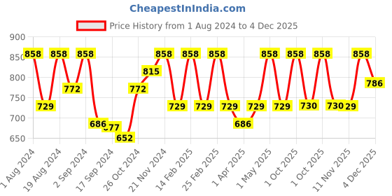 myntra.com Floret Women Pack Of 4 Assorted Hipster Briefs floret Price History Graph from 1 Aug 2024 to 4 Dec 2025