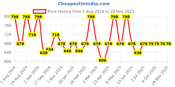 myntra.com Floret Women Pack Of 4 Assorted Hipster Briefs floret Price History Graph from 1 Aug 2024 to 29 Nov 2025