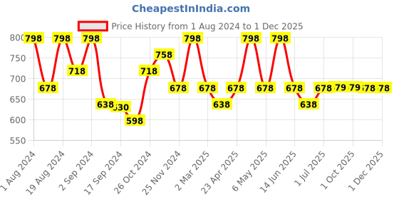 myntra.com Floret Women Pack Of 4 Assorted Hipster Briefs floret Price History Graph from 1 Aug 2024 to 30 Nov 2025