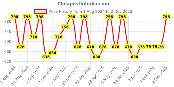 myntra.com Floret Women Pack Of 4 Assorted Hipster Briefs floret Price History Graph from 1 Aug 2024 to 2 Dec 2025