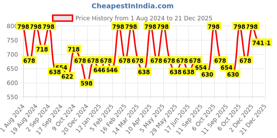 myntra.com Floret Women Pack Of 4 Assorted Hipster Briefs floret Price History Graph from 1 Aug 2024 to 21 Dec 2025
