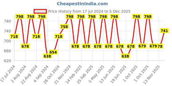myntra.com Floret Women Pack Of 4 Assorted Hipster Briefs floret Price History Graph from 17 Jul 2024 to 5 Dec 2025