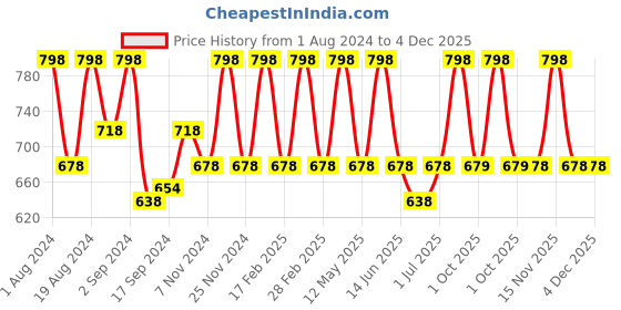 myntra.com Floret Women Pack Of 4 Assorted Hipster Briefs floret Price History Graph from 1 Aug 2024 to 4 Dec 2025
