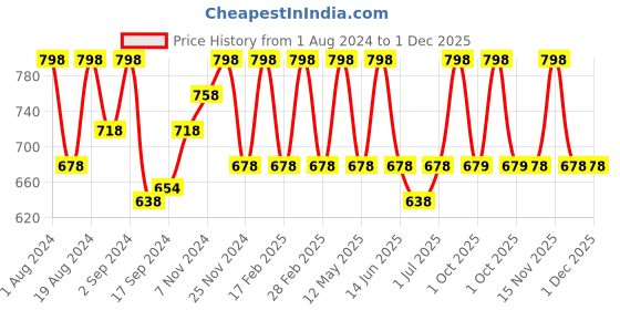 myntra.com Floret Women Pack Of 4 Assorted Hipster Briefs floret Price History Graph from 1 Aug 2024 to 1 Dec 2025