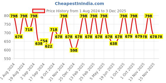 myntra.com Floret Women Pack Of 4 Assorted Hipster Briefs floret Price History Graph from 1 Aug 2024 to 3 Dec 2025