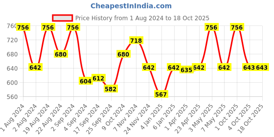 myntra.com Floret Women Pack of 4 Boy Short Briefs floret Price History Graph from 1 Aug 2024 to 18 Oct 2025
