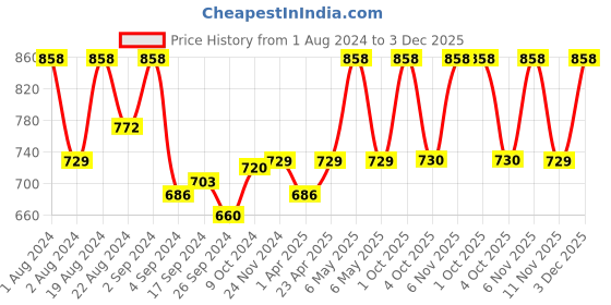 myntra.com Floret Women Pack Of 4 Hipster Briefs floret Price History Graph from 1 Aug 2024 to 3 Dec 2025