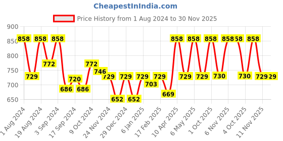 myntra.com Floret Women Pack Of 4 Hipster Briefs floret Price History Graph from 1 Aug 2024 to 29 Nov 2025