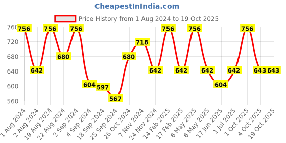 myntra.com Floret Women Pack Of 4 Hipster Briefs floret Price History Graph from 1 Aug 2024 to 18 Oct 2025