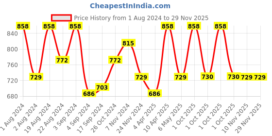 myntra.com Floret Women Pack of 4 Regular-Fit Assorted Briefs floret Price History Graph from 1 Aug 2024 to 29 Nov 2025