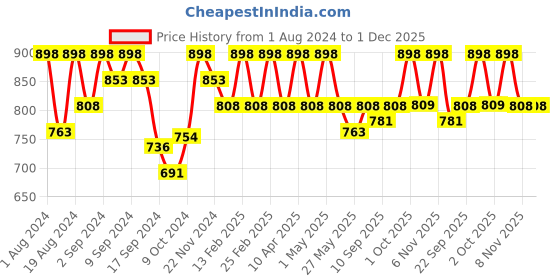 myntra.com Floret Women Pink Set of 2 Solid Non-Paded Non-Wired Bra floret Price History Graph from 1 Aug 2024 to 1 Dec 2025
