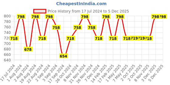 myntra.com Floret Women Red & Blue Pack of 2 Full Coverage Cotton Bra floret Price History Graph from 17 Jul 2024 to 5 Dec 2025