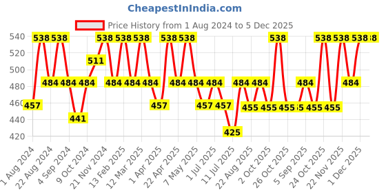 myntra.com Floret Women Red & Grey Pack Of 2 Solid Cotton Camisoles floret Price History Graph from 1 Aug 2024 to 5 Dec 2025