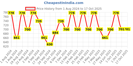 myntra.com Floret Women Red Pack of 2 Red Full Coverage Cotton Bra floret Price History Graph from 1 Aug 2024 to 16 Oct 2025