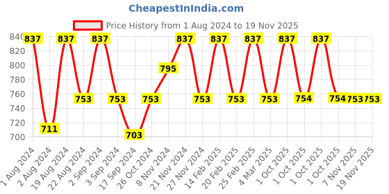 myntra.com Floret Women Rose & Magenta Comfort Bra Set Of 3 floret Price History Graph from 1 Aug 2024 to 18 Nov 2025