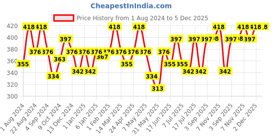 myntra.com Floret Women Set Of 2 Black Solid Camisoles floret Price History Graph from 1 Aug 2024 to 5 Dec 2025
