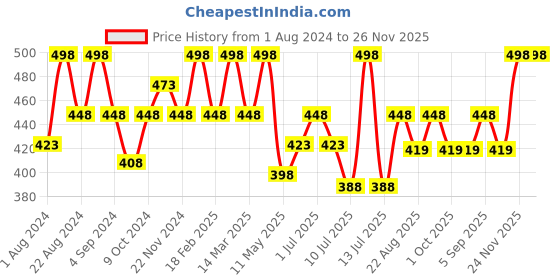 myntra.com Floret Women Set Of 2 Navy Blue & Red Camisoles floret Price History Graph from 1 Aug 2024 to 25 Nov 2025
