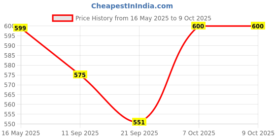 myntra.com Floret Women Solid Full Coverage Bra floret Price History Graph from 16 May 2025 to 9 Oct 2025