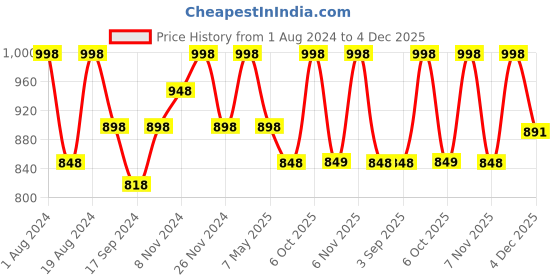 myntra.com Floret Women White & Black Set Of 2 Self Designed Non Padded Bra floret Price History Graph from 1 Aug 2024 to 4 Dec 2025