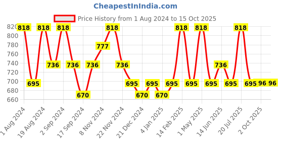 myntra.com Floret Women White & Red Pack of 2 Full Coverage Cotton Bra floret Price History Graph from 1 Aug 2024 to 14 Oct 2025