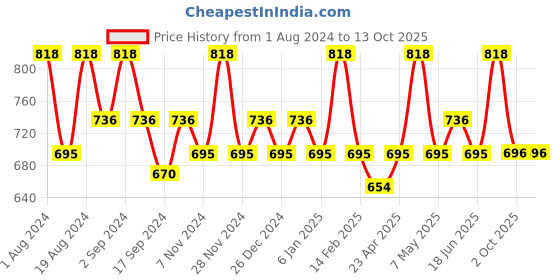 myntra.com Floret  Women White & Red Pack of 2 Full Coverage Cotton Bra floret Price History Graph from 1 Aug 2024 to 13 Oct 2025