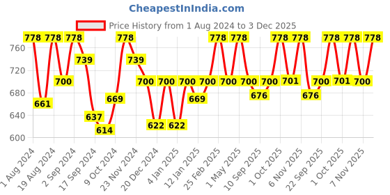 myntra.com Floret Women White & Wine Set Of 2 Cotton Bra floret Price History Graph from 1 Aug 2024 to 3 Dec 2025