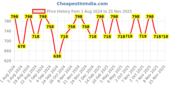 myntra.com Floret Womens Pack of 2 Magenta Bra floret Price History Graph from 1 Aug 2024 to 24 Nov 2025