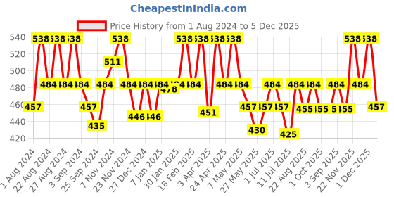 myntra.com Floret Women's Pack Of 2 Nude & Burgundy Solid Cotton Camisoles floret Price History Graph from 1 Aug 2024 to 5 Dec 2025