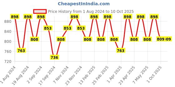 myntra.com Floret Yellow & Burgundy Set of 2 Solid Non Padded Bra floret Price History Graph from 1 Aug 2024 to 10 Oct 2025