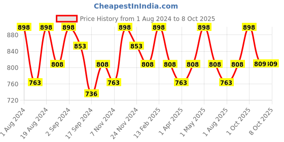 myntra.com Floret Yellow & Green Set of 2 Solid Non Padded Bra floret Price History Graph from 1 Aug 2024 to 8 Oct 2025