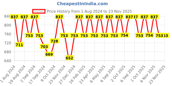 myntra.com Floret Yellow & Navy Blue Solid Set of 3 Workout Bra 1492_Lemon-N.Blue-Magenta floret Price History Graph from 1 Aug 2024 to 22 Nov 2025