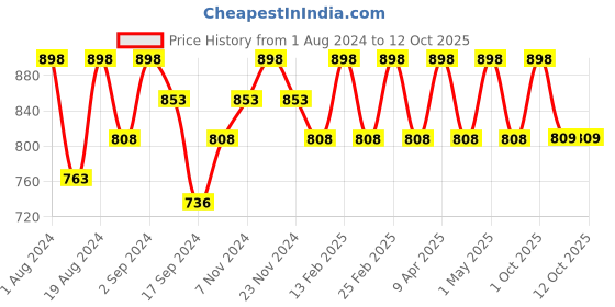 myntra.com Floret Yellow & White Set of 2 Solid Non Padded Bra floret Price History Graph from 1 Aug 2024 to 12 Oct 2025