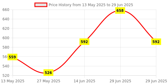 myntra.com floret FloretWomen Pack Of 2 Medium Coverage Lightly Padded Bra floret Price History Graph from 13 May 2025 to 29 Jun 2025
