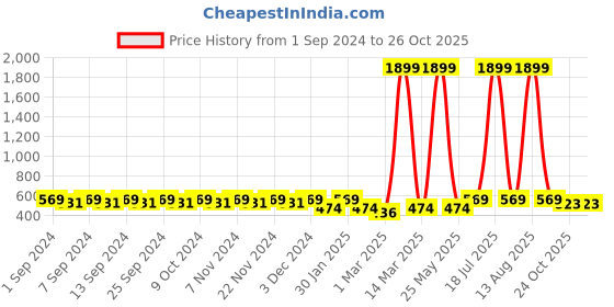 myntra.com Florida 2 Pieces Beige Textured Anti-Skid Doormats florida Price History Graph from 1 Sep 2024 to 26 Oct 2025