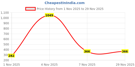 myntra.com Florida Beige & Maroon Geometric 140 TC Single Bedsheet with 1 Pillow Covers florida Price History Graph from 1 Nov 2025 to 28 Nov 2025